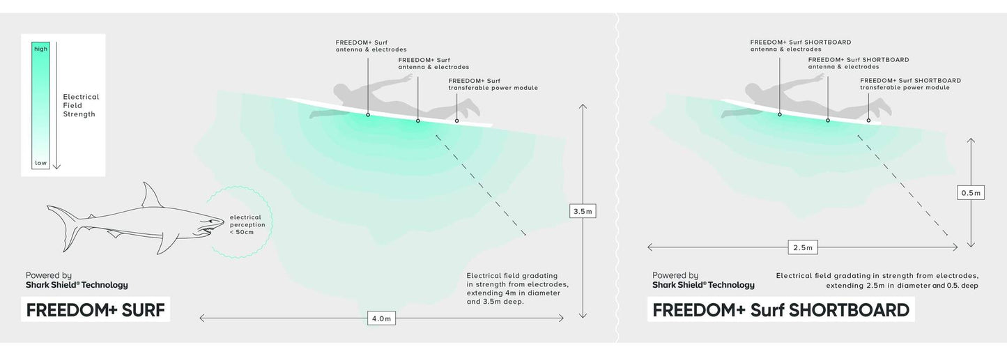 Pré-commande DISPOSITIF ANTI-REQUIN SHARK SHIELD FREEDOM+ Surf